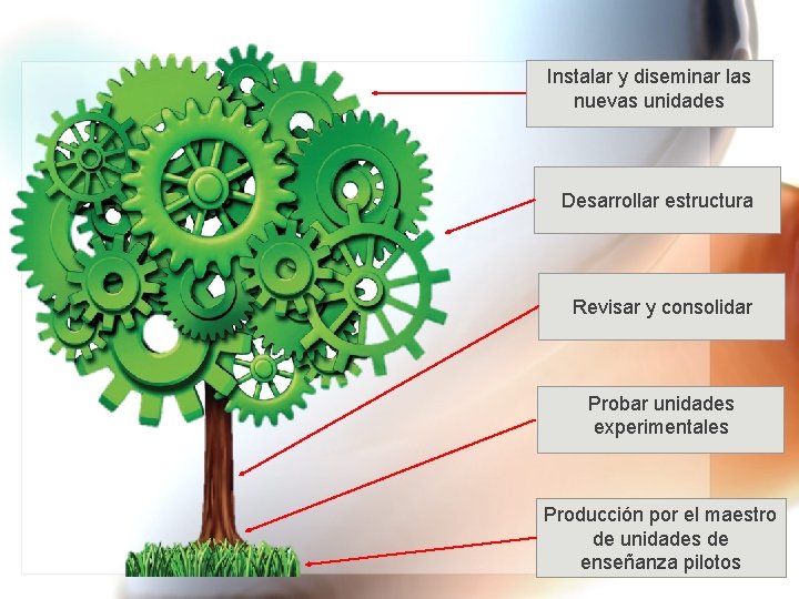 Instalar y diseminar las nuevas unidades Desarrollar estructura Revisar y consolidar Probar unidades experimentales