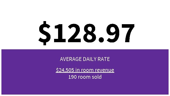 $128. 97 AVERAGE DAILY RATE $24, 505 in room revenue 190 room sold 