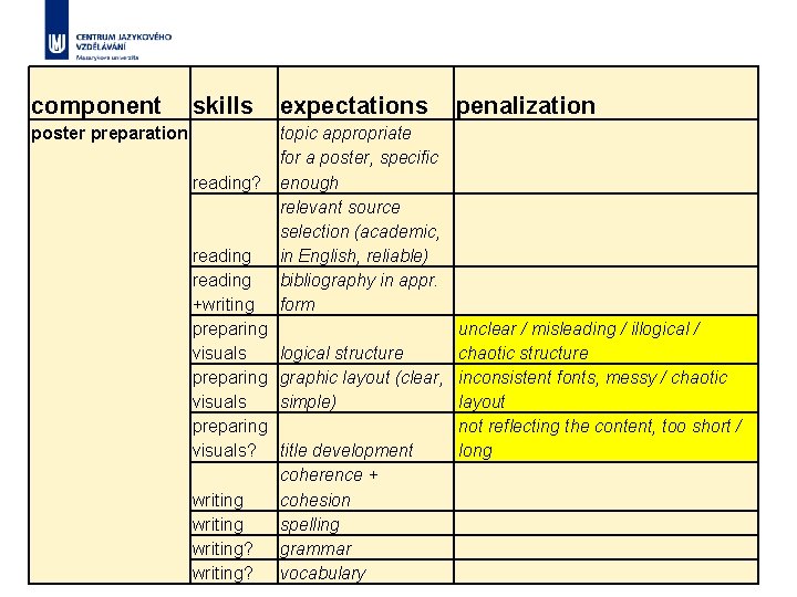 component skills poster preparation reading? reading +writing preparing visuals? writing? expectations penalization topic appropriate