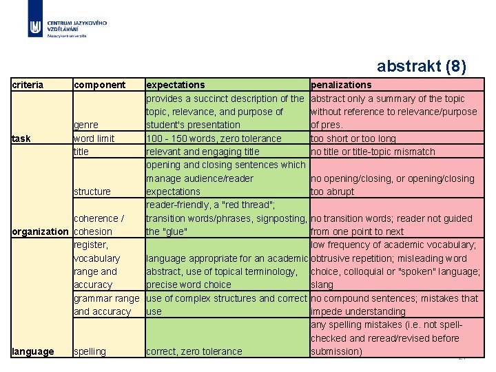 abstrakt (8) criteria component task genre word limit title structure coherence / organization cohesion