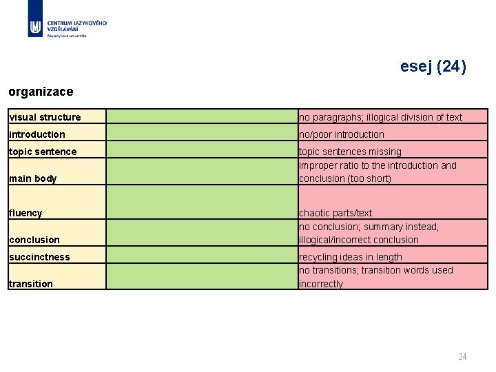 esej (24) organizace visual structure no paragraphs; illogical division of text introduction no/poor introduction