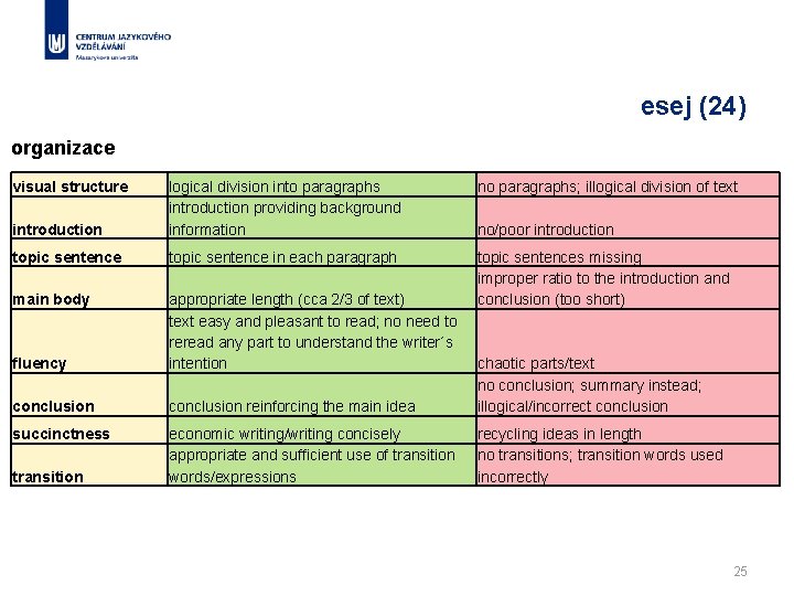 esej (24) organizace visual structure no paragraphs; illogical division of text introduction logical division
