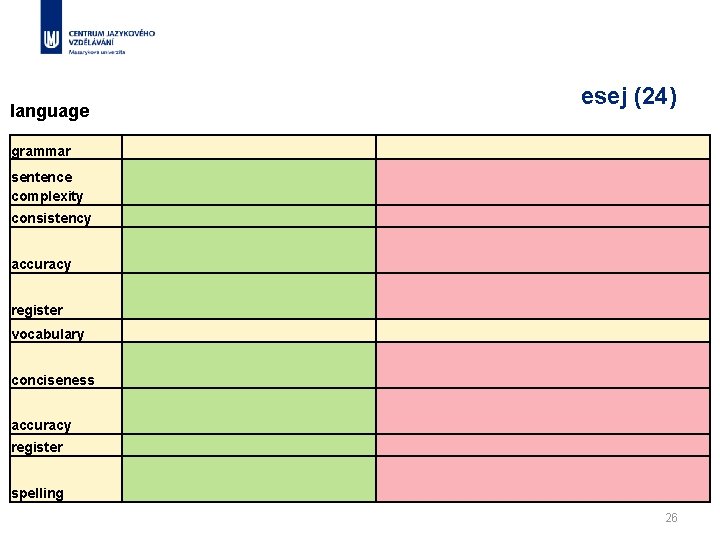 language esej (24) grammar sentence complexity consistency accuracy register vocabulary conciseness accuracy register spelling