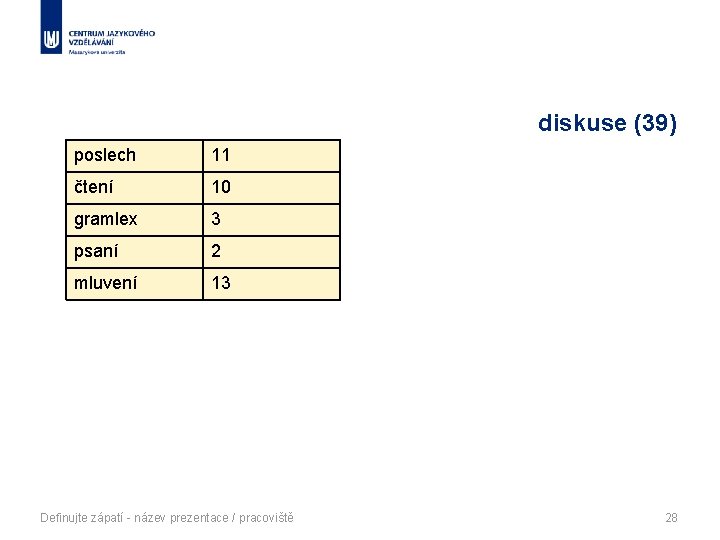 diskuse (39) poslech 11 čtení 10 gramlex 3 psaní 2 mluvení 13 Definujte zápatí