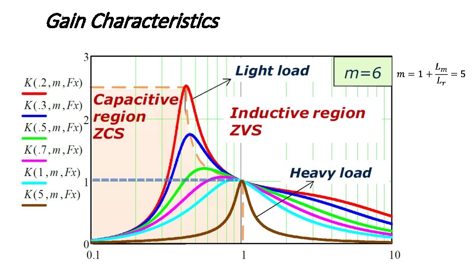 Gain Characteristics 