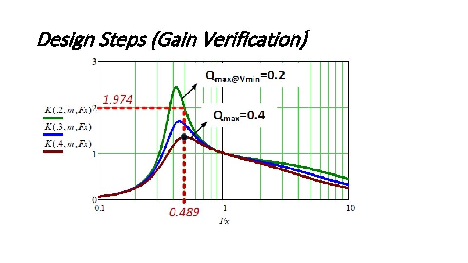 Design Steps (Gain Verification) 