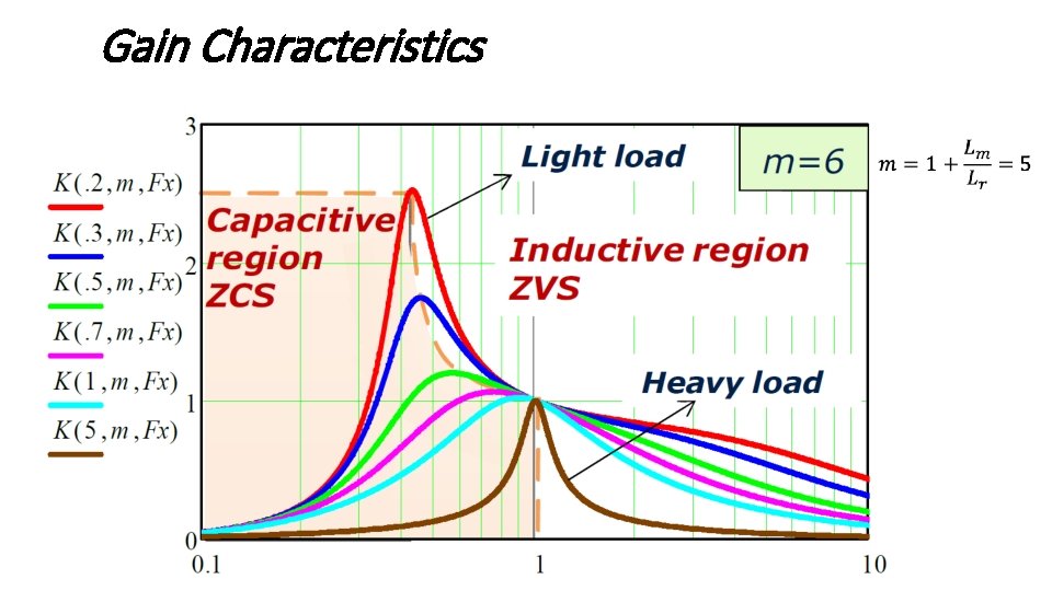 Gain Characteristics 