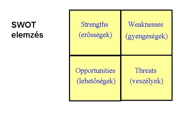 SWOT elemzés Strengths (erősségek) (gyengeségek) Opportunities (lehetőségek) Threats (veszélyek) egyezés Weaknesses 