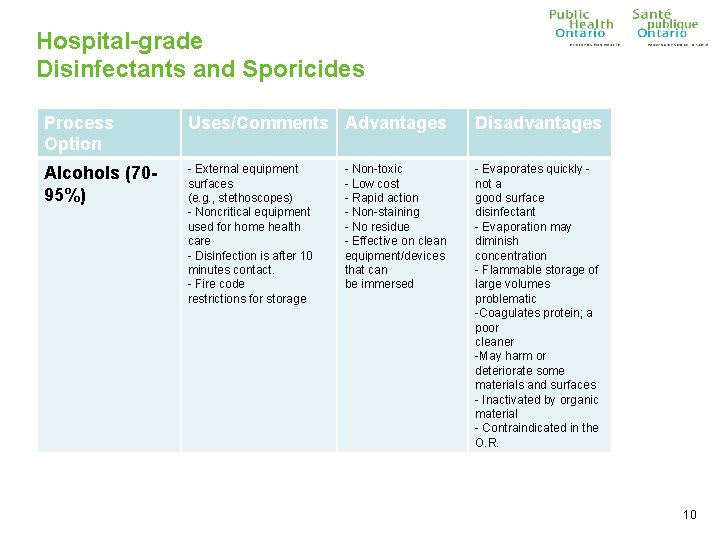 Hospital-grade Disinfectants and Sporicides Process Option Uses/Comments Advantages Disadvantages Alcohols (7095%) - External equipment