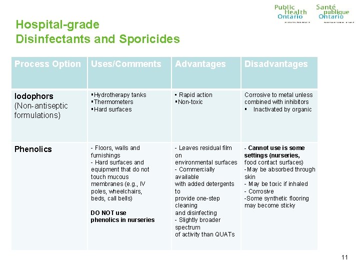 Hospital-grade Disinfectants and Sporicides Process Option Uses/Comments Advantages Disadvantages Iodophors (Non-antiseptic formulations) Hydrotherapy tanks