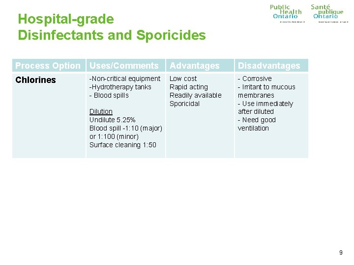 Hospital-grade Disinfectants and Sporicides Process Option Uses/Comments Advantages Disadvantages Chlorines -Non-critical equipment -Hydrotherapy tanks