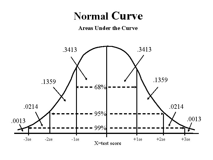 Normal Curve Areas Under the Curve . 3413 . 1359 68% . 0214 95%