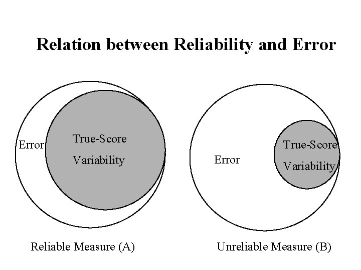 Relation between Reliability and Error True-Score Variability Reliable Measure (A) True-Score Error Variability Unreliable