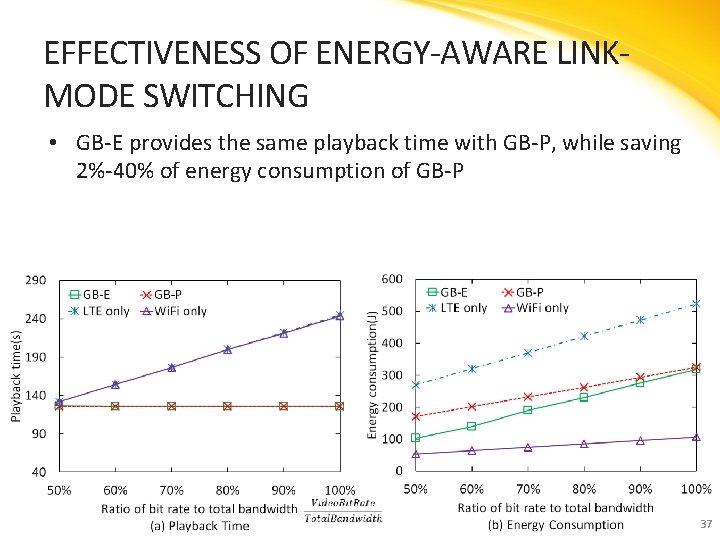 EFFECTIVENESS OF ENERGY-AWARE LINKMODE SWITCHING • GB-E provides the same playback time with GB-P,