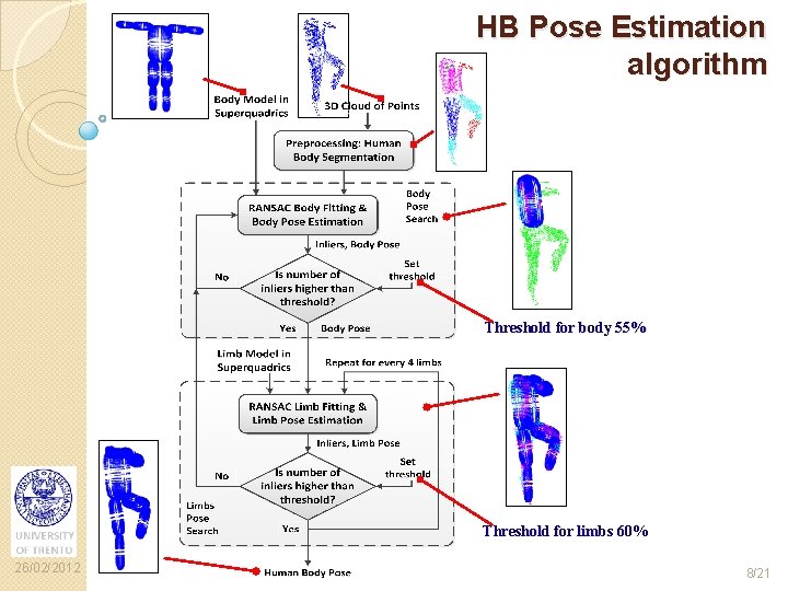 HB Pose Estimation algorithm Threshold for body 55% Threshold for limbs 60% 26/02/2012 8/21