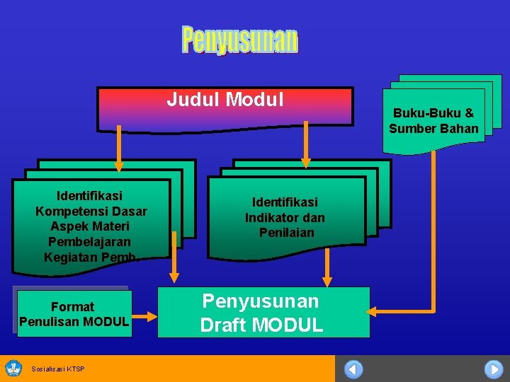 Judul Modul Identifikasi Kompetensi Dasar Aspek Materi Pembelajaran Kegiatan Pemb. Format Penulisan MODUL Sosialisasi