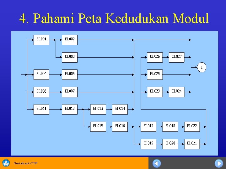 4. Pahami Peta Kedudukan Modul Sosialisasi KTSP 