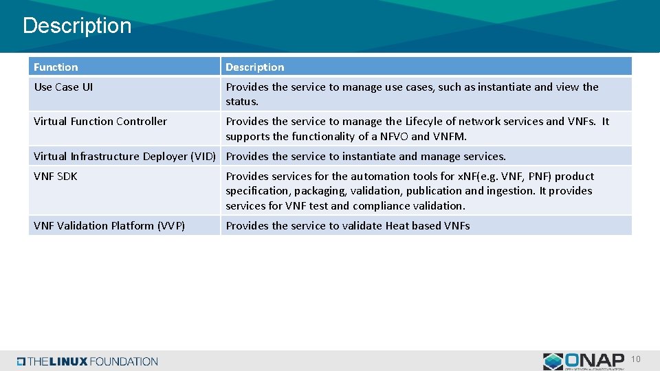 Description Function Description Use Case UI Provides the service to manage use cases, such