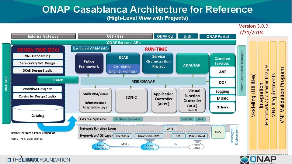 3 VNF Validation Program VNF Requirements Benchmark / Container Images Integration Modeling (Utilities) ONAP