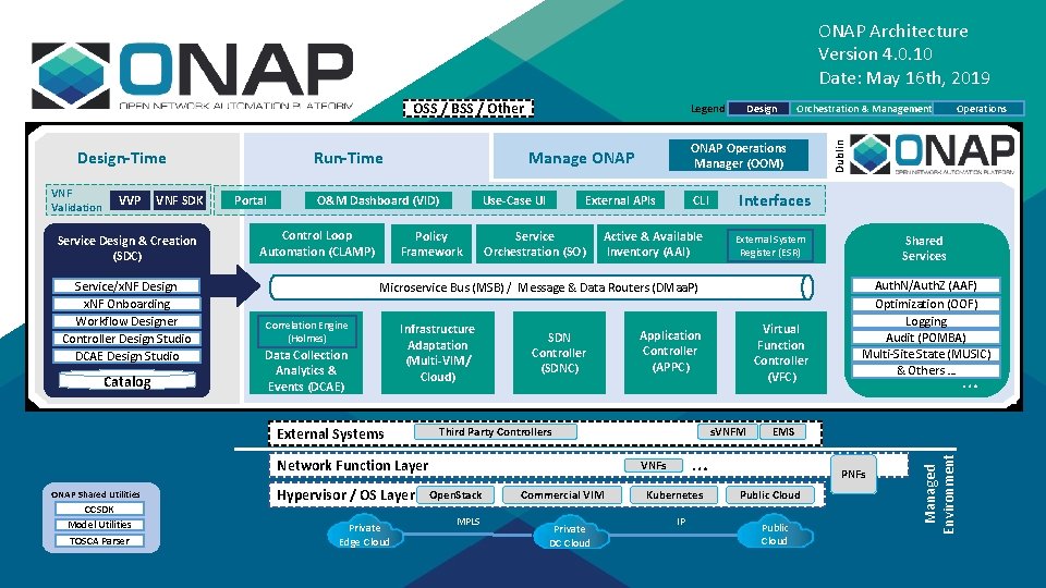 ONAP Architecture Version 4. 0. 10 Date: May 16 th, 2019 VNF Validation VVP