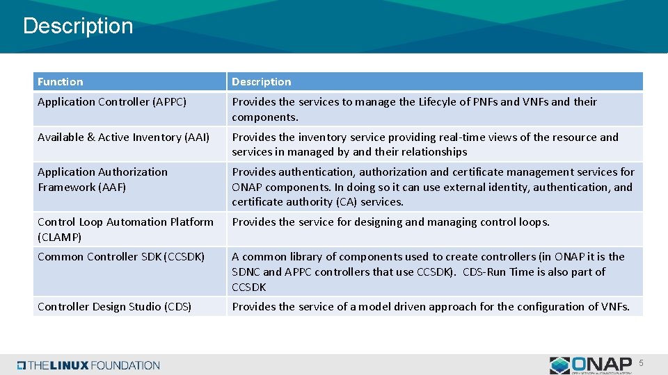 Description Function Description Application Controller (APPC) Provides the services to manage the Lifecyle of