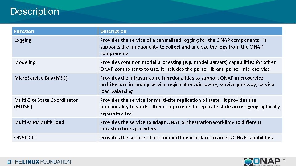 Description Function Description Logging Provides the service of a centralized logging for the ONAP