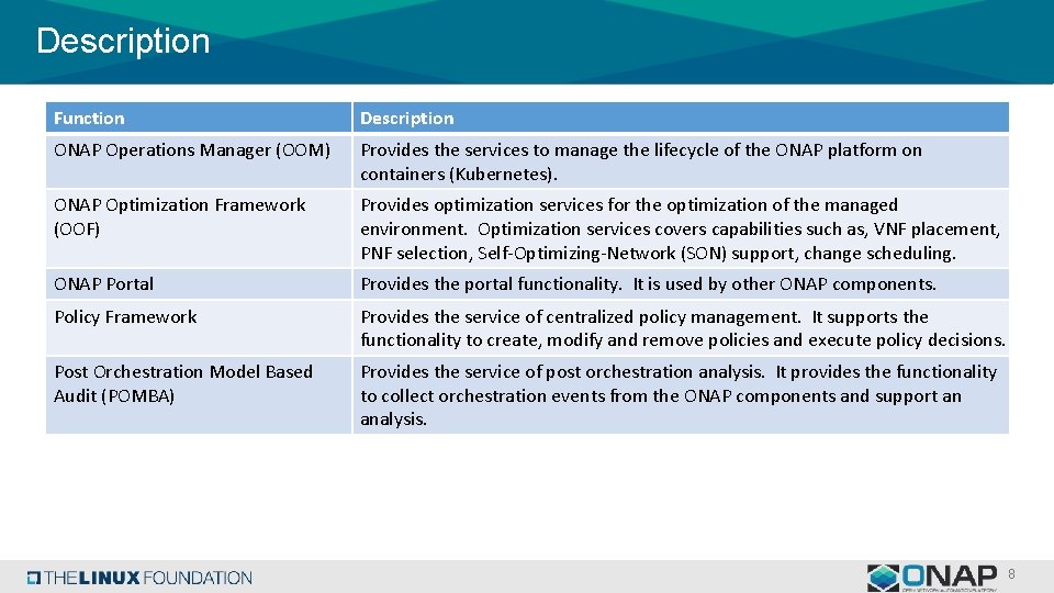 Description Function Description ONAP Operations Manager (OOM) Provides the services to manage the lifecycle
