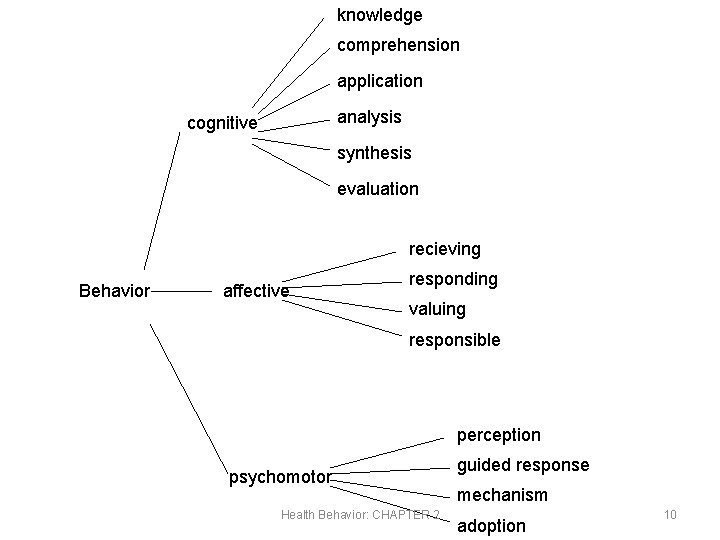 knowledge comprehension application analysis cognitive synthesis evaluation recieving Behavior affective responding valuing responsible perception