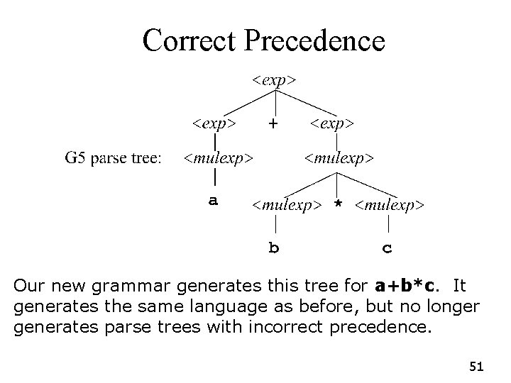 Correct Precedence Our new grammar generates this tree for a+b*c. It generates the same Correct Precedence Our new grammar generates this tree for a+b*c. It generates the same