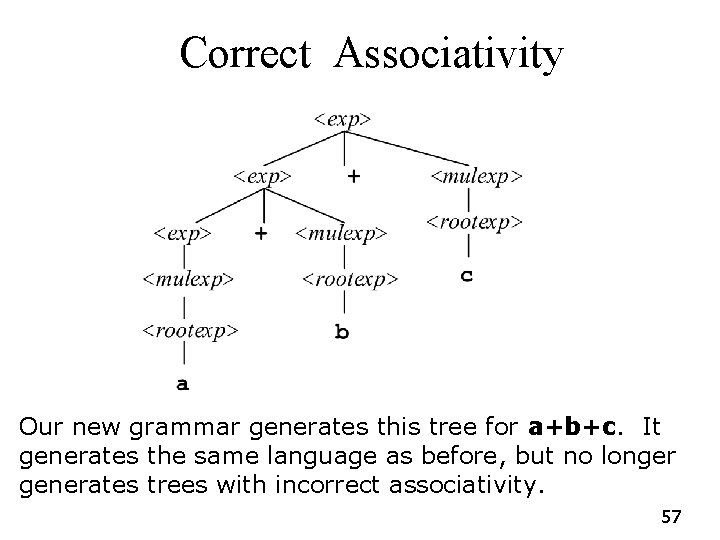 Correct Associativity Our new grammar generates this tree for a+b+c. It generates the same Correct Associativity Our new grammar generates this tree for a+b+c. It generates the same