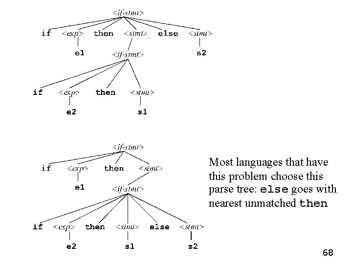 Most languages that have this problem choose this parse tree: else goes with nearest Most languages that have this problem choose this parse tree: else goes with nearest