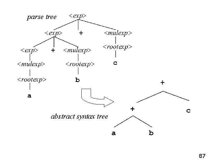 parse tree abstract syntax tree 87 parse tree abstract syntax tree 87