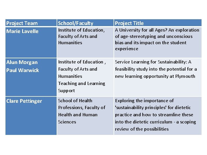 Project Team Marie Lavelle School/Faculty Project Title Institute of Education, Faculty of Arts and