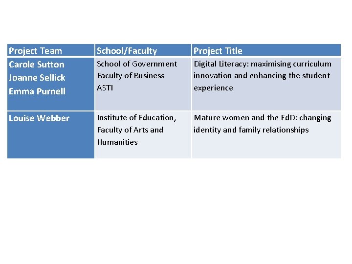 Project Team Carole Sutton Joanne Sellick Emma Purnell School/Faculty Project Title School of Government