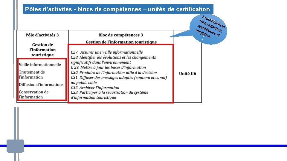 Pôles d’activités - blocs de compétences – unités de certification 7 co Un mpét