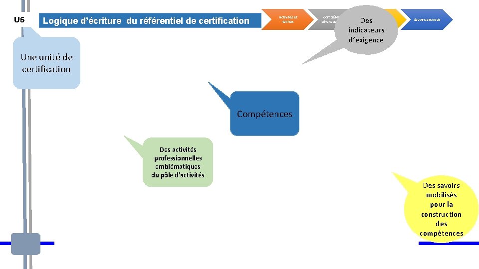 U 6 Logique d’écriture du référentiel de certification Activités et tâches Compétences (être capable