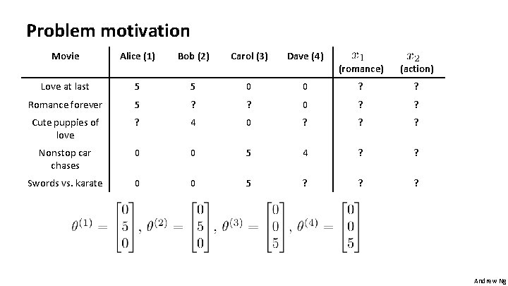 Problem motivation Movie Alice (1) Bob (2) Carol (3) Dave (4) Love at last Problem motivation Movie Alice (1) Bob (2) Carol (3) Dave (4) Love at last