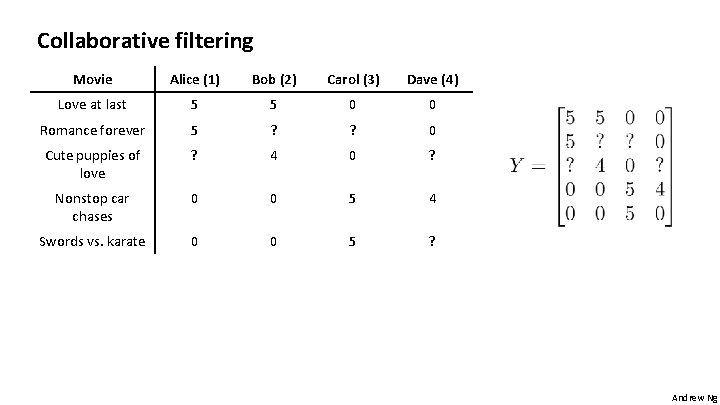 Collaborative filtering Movie Alice (1) Bob (2) Carol (3) Dave (4) Love at last Collaborative filtering Movie Alice (1) Bob (2) Carol (3) Dave (4) Love at last