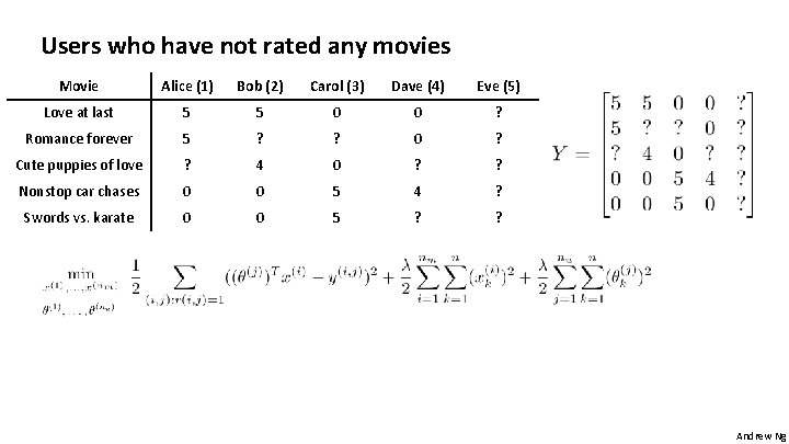 Users who have not rated any movies Movie Alice (1) Bob (2) Carol (3) Users who have not rated any movies Movie Alice (1) Bob (2) Carol (3)