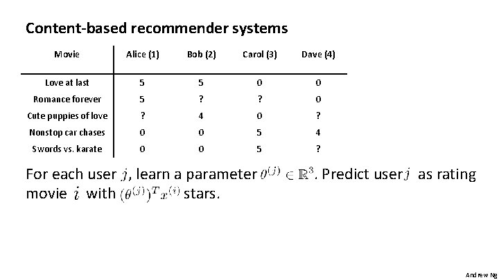 Content-based recommender systems Movie Alice (1) Bob (2) Carol (3) Dave (4) Love at Content-based recommender systems Movie Alice (1) Bob (2) Carol (3) Dave (4) Love at