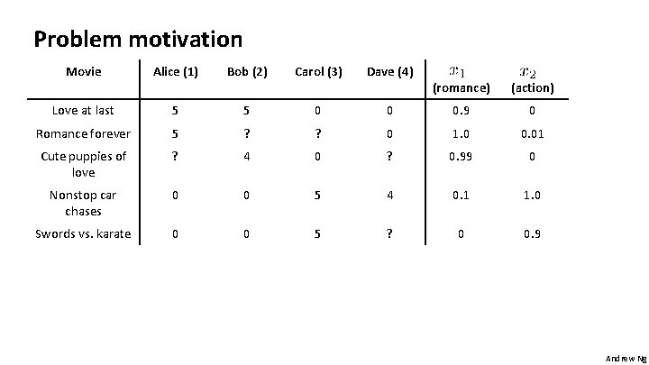 Problem motivation Movie Alice (1) Bob (2) Carol (3) Dave (4) Love at last Problem motivation Movie Alice (1) Bob (2) Carol (3) Dave (4) Love at last