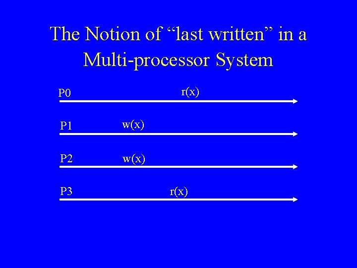 The Notion of “last written” in a Multi-processor System r(x) P 0 P 1