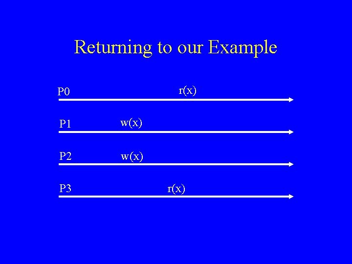 Returning to our Example r(x) P 0 P 1 w(x) P 2 w(x) P