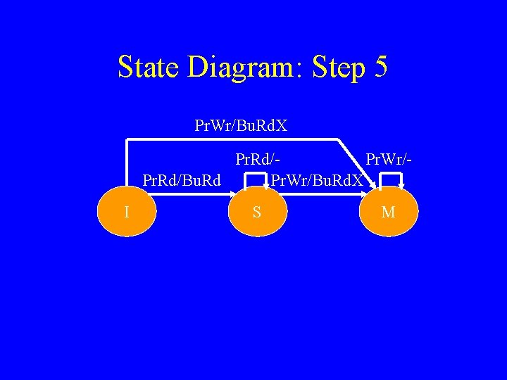 State Diagram: Step 5 Pr. Wr/Bu. Rd. X Pr. Rd/Pr. Wr/Pr. Rd/Bu. Rd Pr.