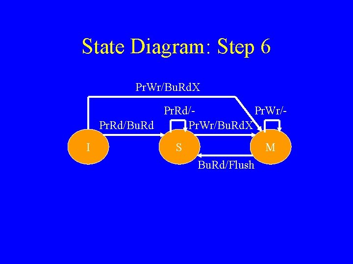 State Diagram: Step 6 Pr. Wr/Bu. Rd. X Pr. Rd/Pr. Wr/Pr. Rd/Bu. Rd Pr.