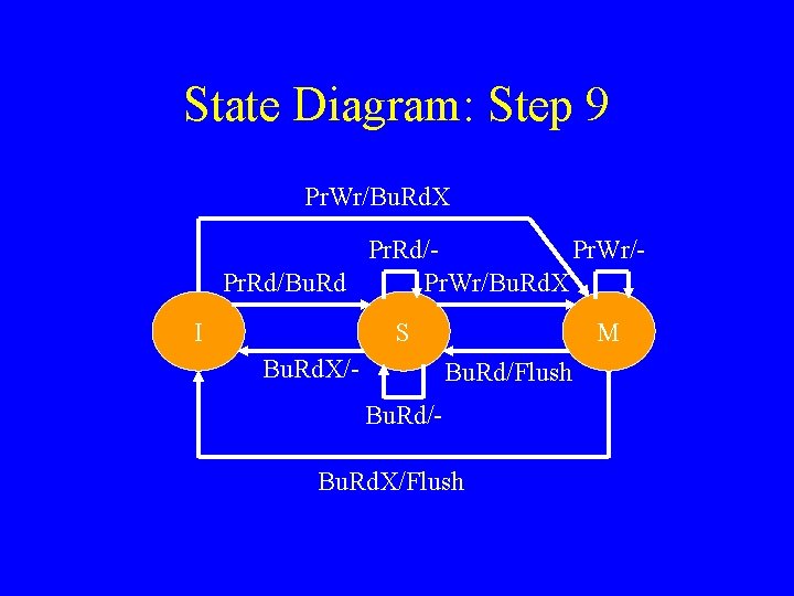 State Diagram: Step 9 Pr. Wr/Bu. Rd. X Pr. Rd/Pr. Wr/Pr. Rd/Bu. Rd Pr.