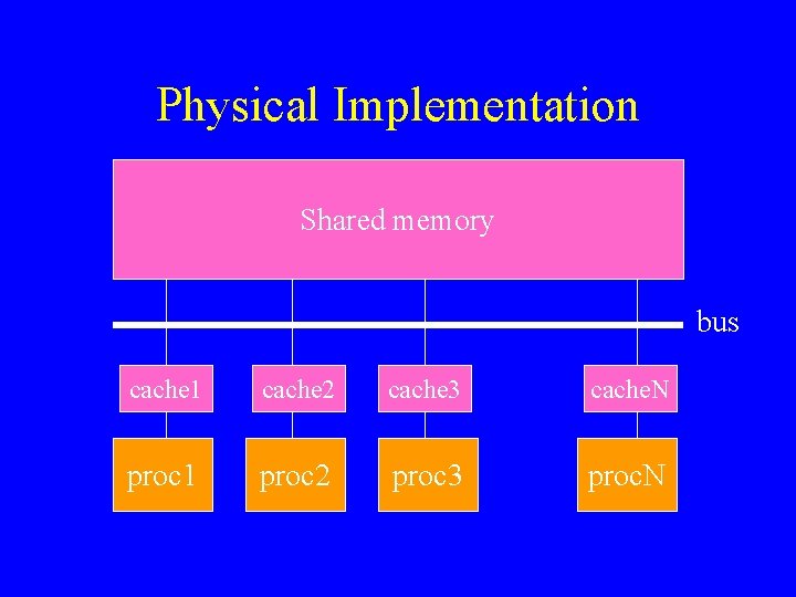 Physical Implementation Shared memory bus cache 1 cache 2 cache 3 cache. N proc