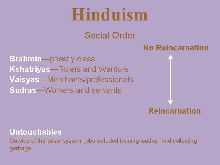 Hinduism Social Order No Reincarnation Brahmin—priestly class Kshatriyas—Rulers and Warriors Vaisyas—Merchants/professionals Sudras—Workers and servants