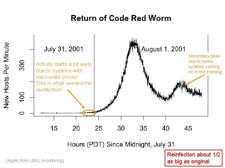 Activity starts a bit early due to systems with inaccurate clocks! This is what