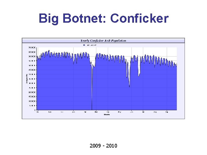 Big Botnet: Conficker 2009 - 2010 